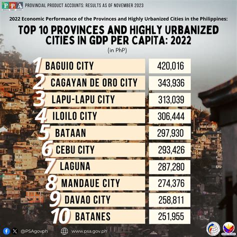 list of highly urbanized cities in the philippines 2023|2022 Economic Performance of Provinces and Highly Urbanized .